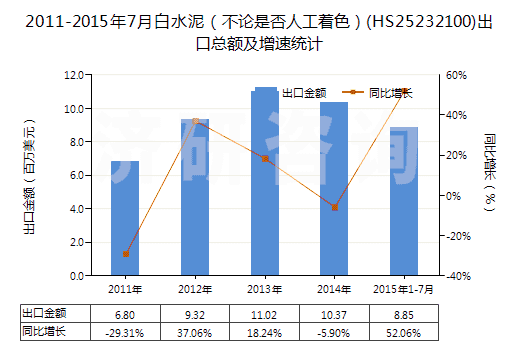 2011-2015年7月白水泥（不論是否人工著色）(HS25232100)出口總額及增速統(tǒng)計